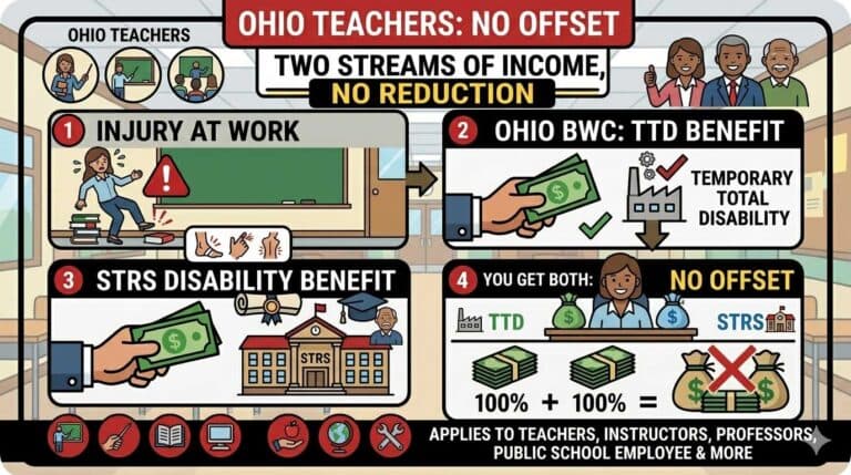 There Is No Offset Between Ohio Workers’ Compensation Temporary Total Disability (TTD) and STRS Disability Benefits